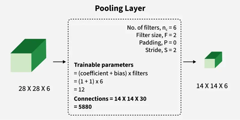 Figure 3. Layer S2 in LeNet-5