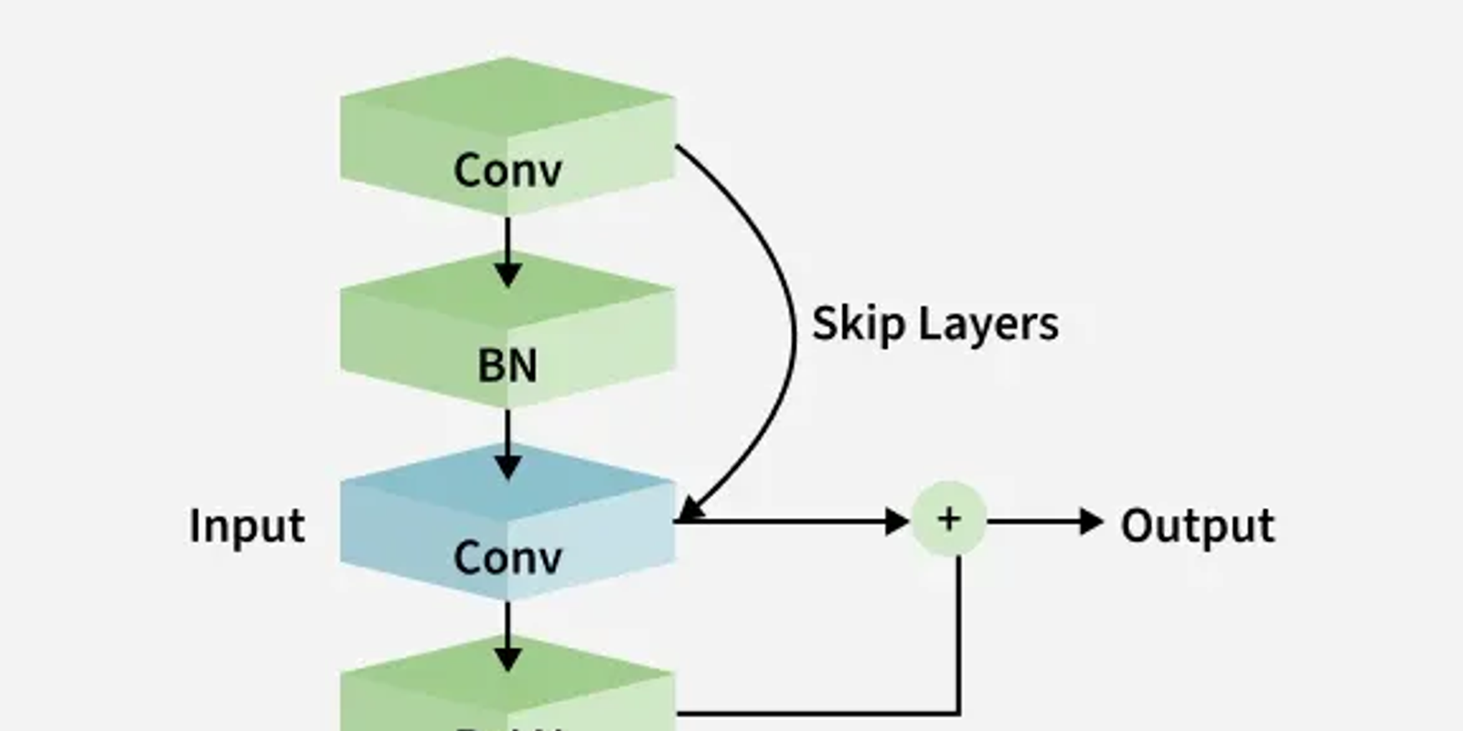 ResNet Explained: Solving Deep Neural Network Problems with Residual Learning
