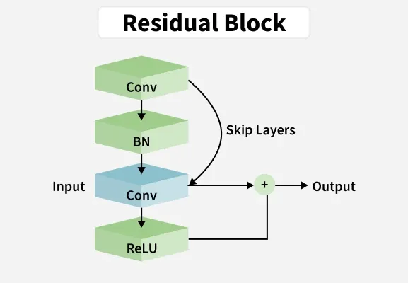 Figure 1. Residual Block Architecture in Residual Neural Network