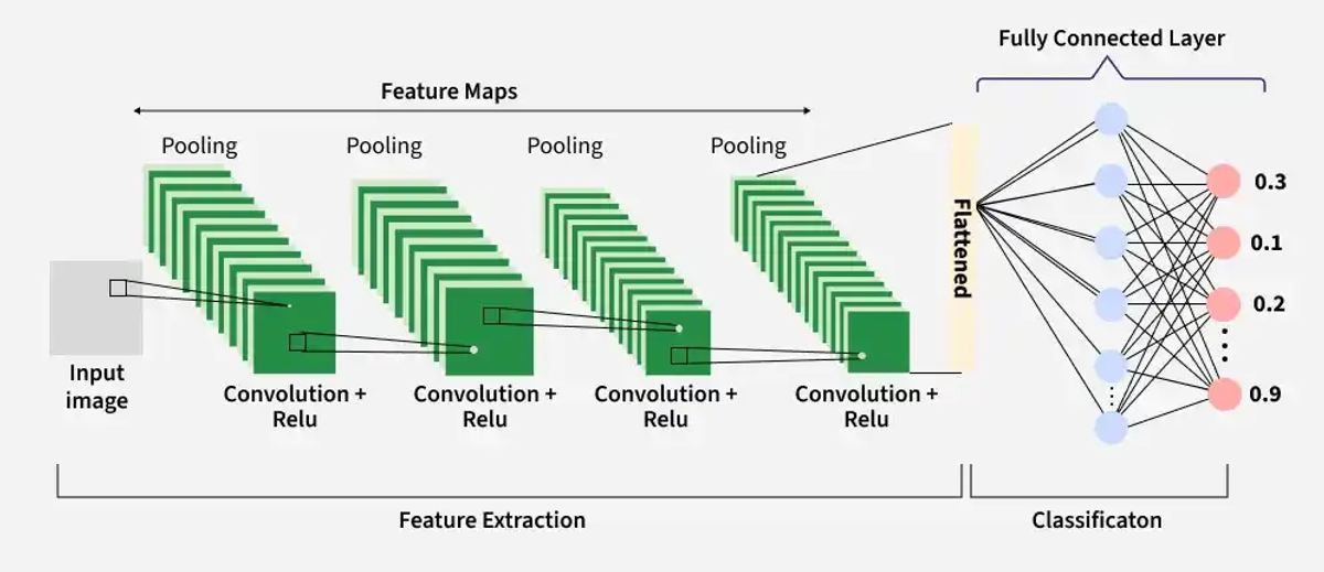 Figure 1. Convolutional Neural Networks Architecture 