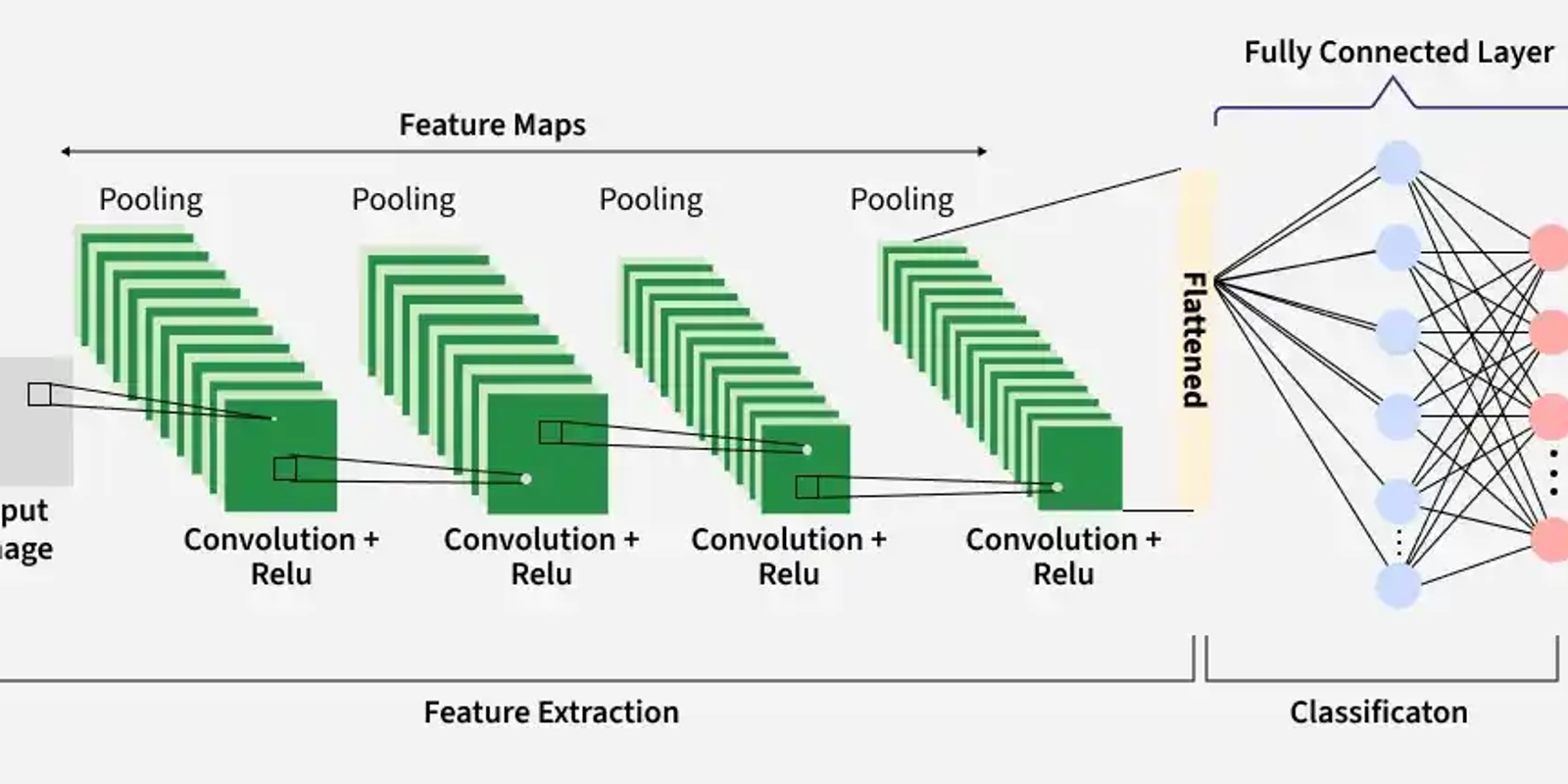 What is a Convolutional Neural Network (CNN)? A Beginner-Friendly Guide