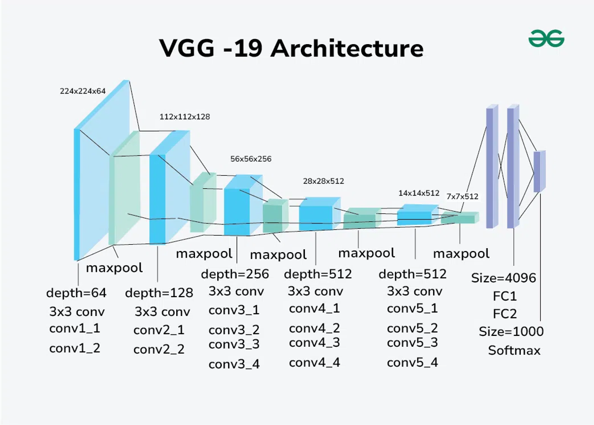 Figure 1. VGG-19 Architecture 