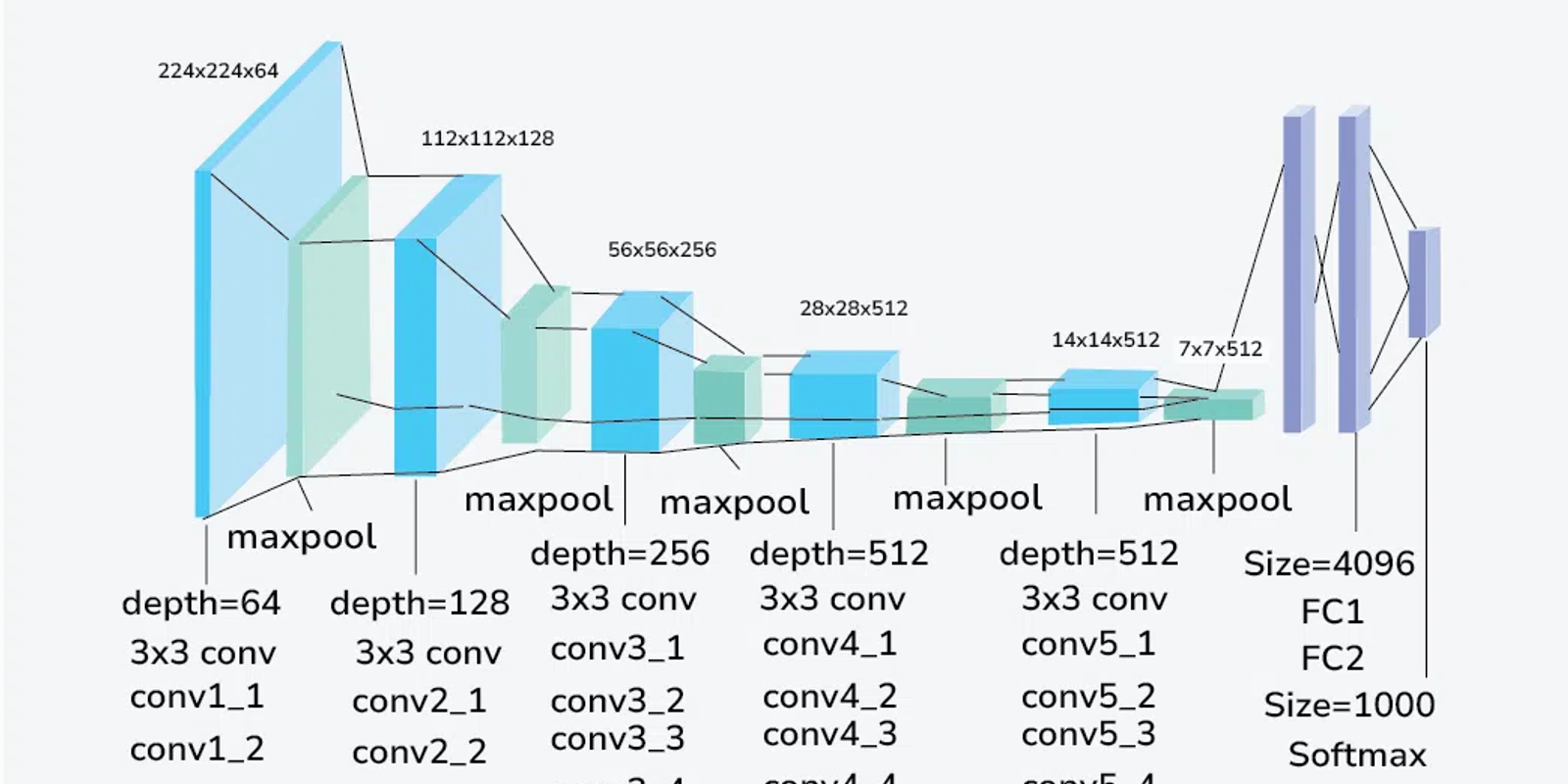 VGGNet Architecture Explained: Simplicity and Depth in Convolutional Neural Networks