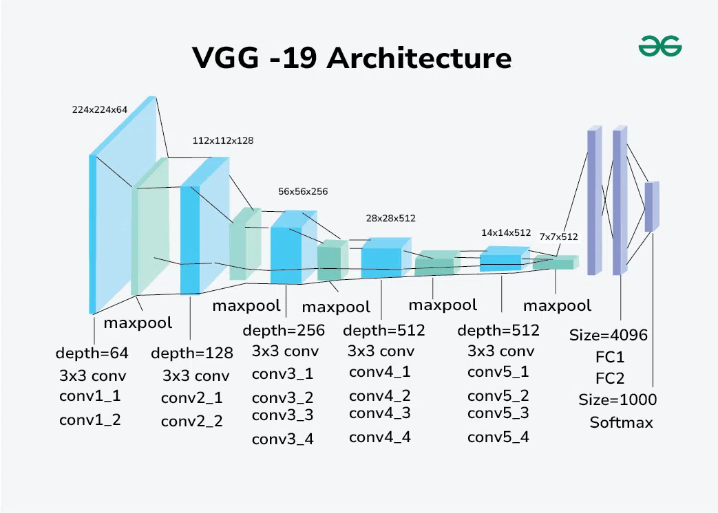 Figure 1. VGG-19 Architecture