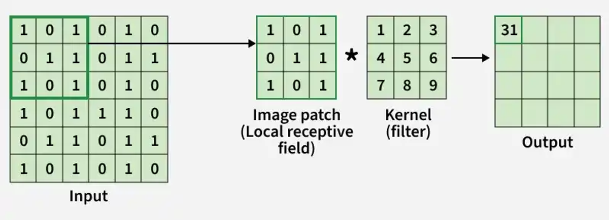 Figure 3. Demonstration of CNN model work