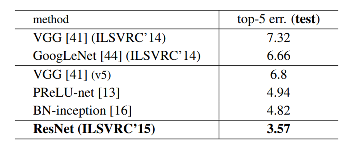 Figure 8. Top-5 Error with ResNet Model