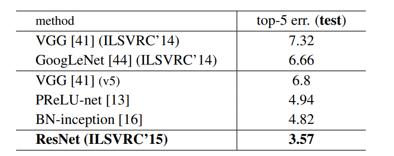 Figure 8. Top-5 Error with ResNet Model