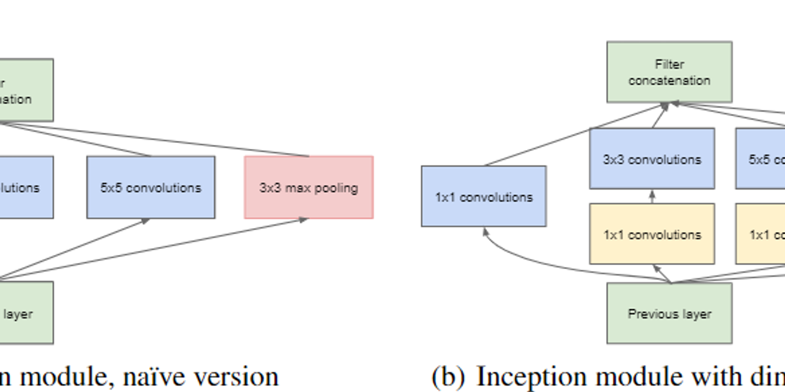 GoogLeNet (Inception) Explained: Efficient Deep Learning with Inception Modules