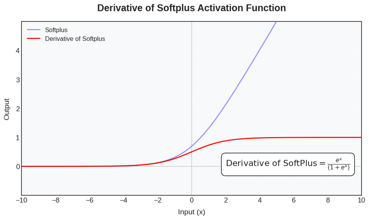 Figure 2. Derivative of Softplus Activation Function 