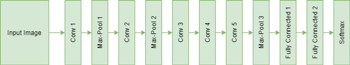 Figure 1. AlexNet Architecture