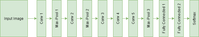 Figure 1. AlexNet Architecture