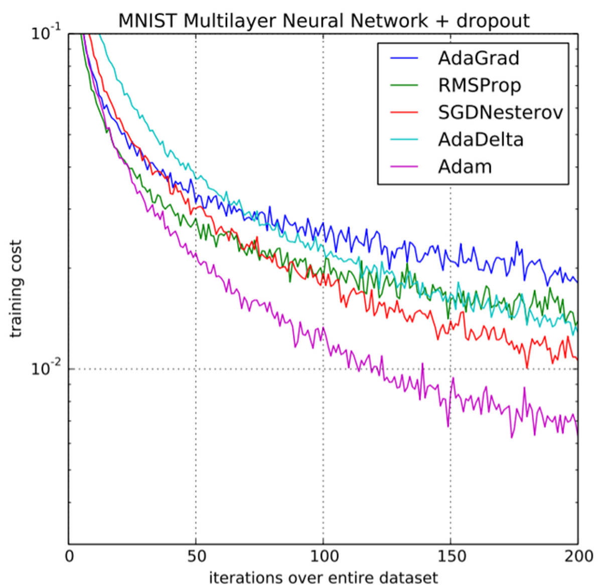 Figure 4. MNIST Multilayer Neural Networl + dropout  