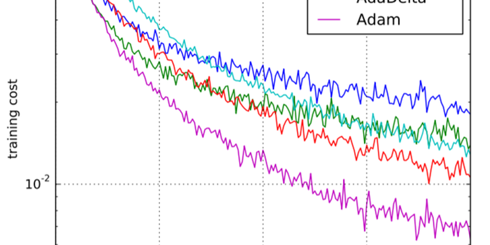 Adam Optimizer – The Smart Optimization Algorithm in Deep Learning