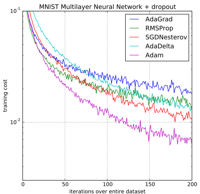Figure 4. MNIST Multilayer Neural Networl + dropout