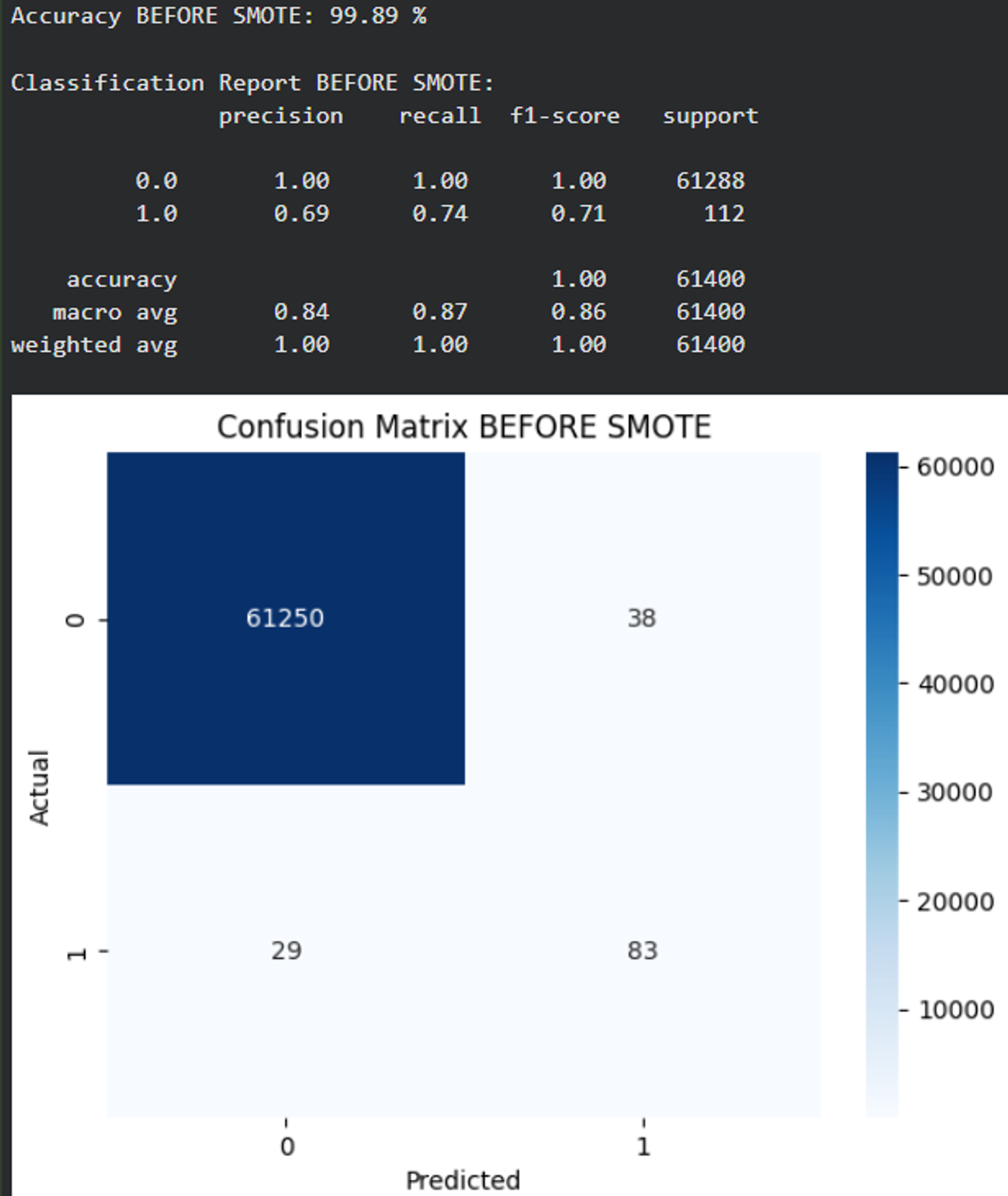 Figure 2. Confusion Matrix Result
