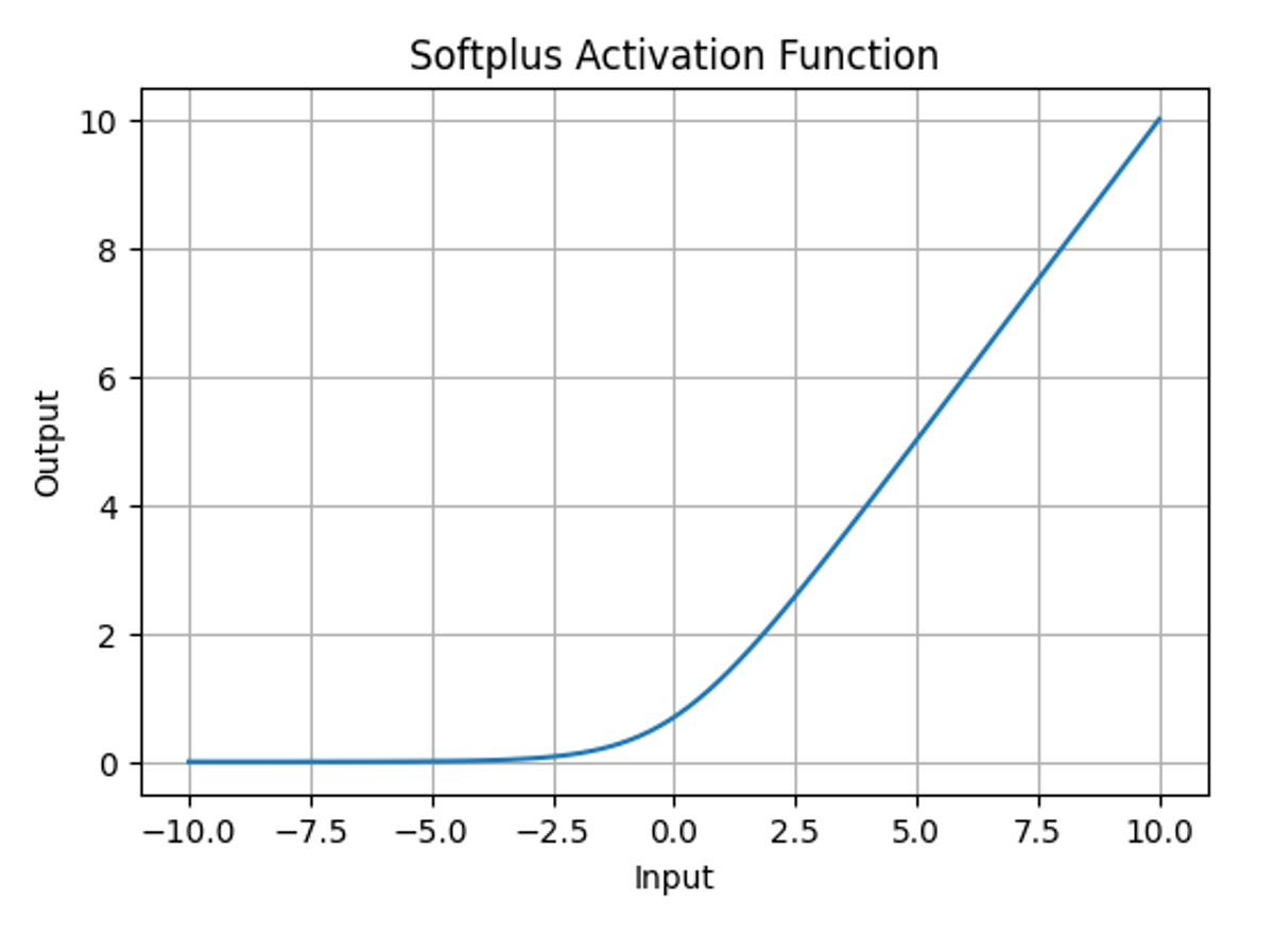 Figure 10. Softplus Activation Function