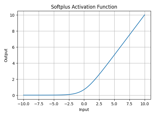 Figure 10. Softplus Activation Function