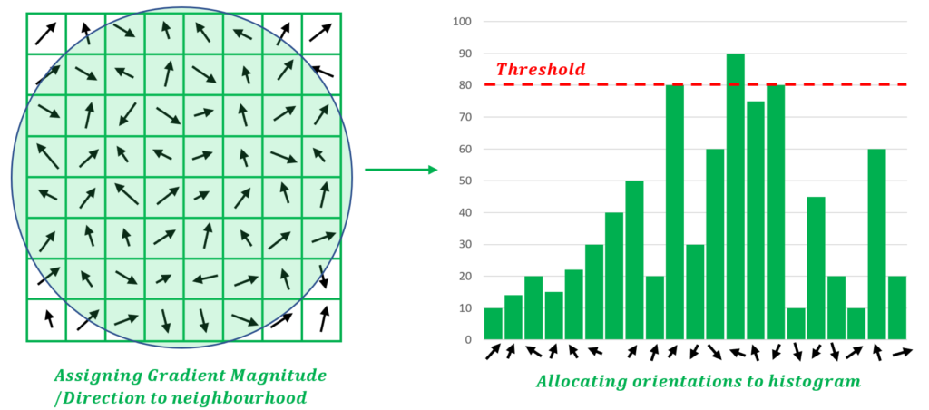 Figure 5. Assigning Orientation to Neighborhood and creating Orientation Histogram