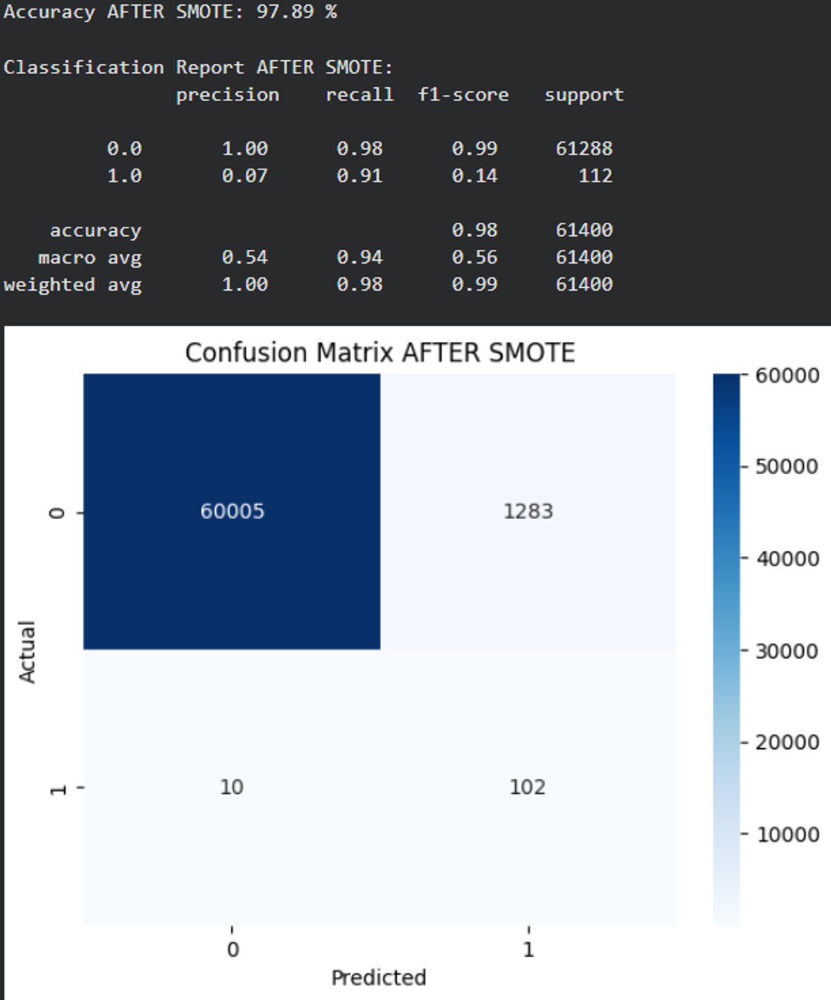 Figure 4. Result After Train model