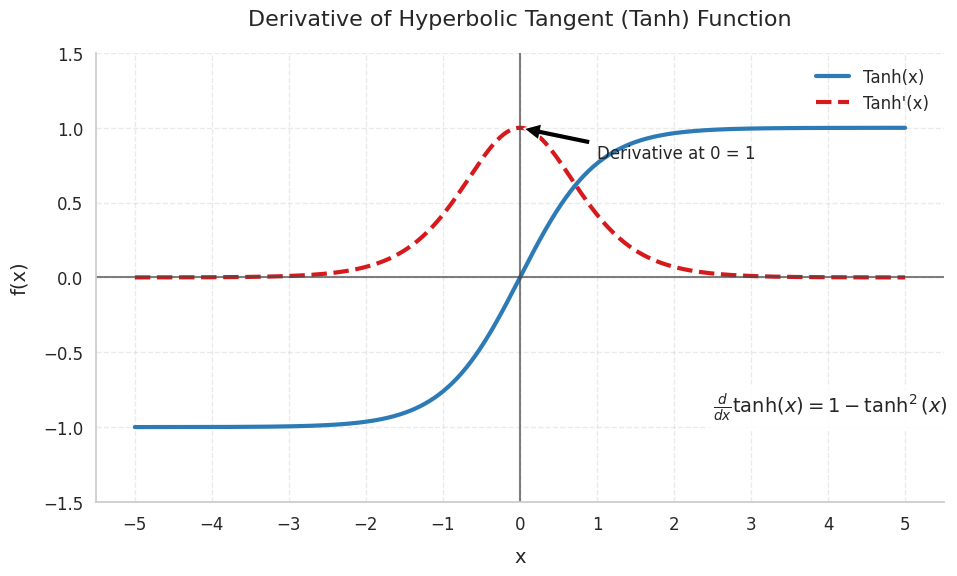 Figure 2. Derivative of Hyperbolic Tangent (Tanh) Function