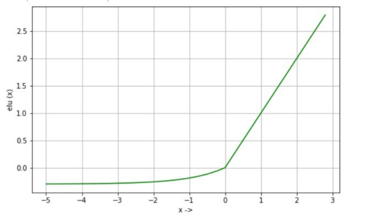 Figure 1. Graph of the ELU Activation Function