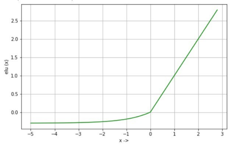 Figure 1. Graph of the ELU Activation Function