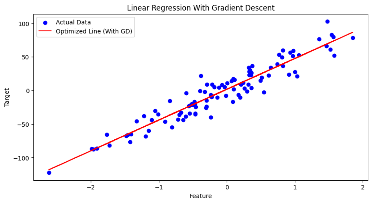 Figure 3. Linear Regression with Gradient Descent