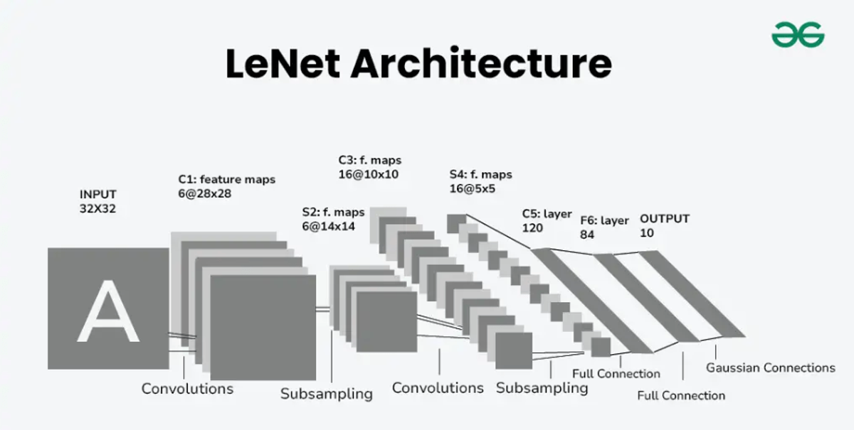 Figure 1. LeNet Architecture 