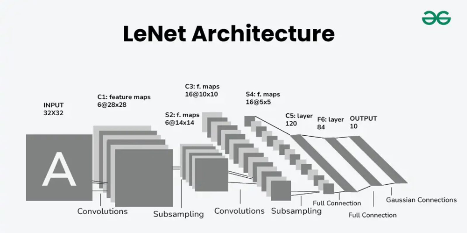 LeNet-5 Architecture Explained: Detailed Breakdown of Each Layer in CNN