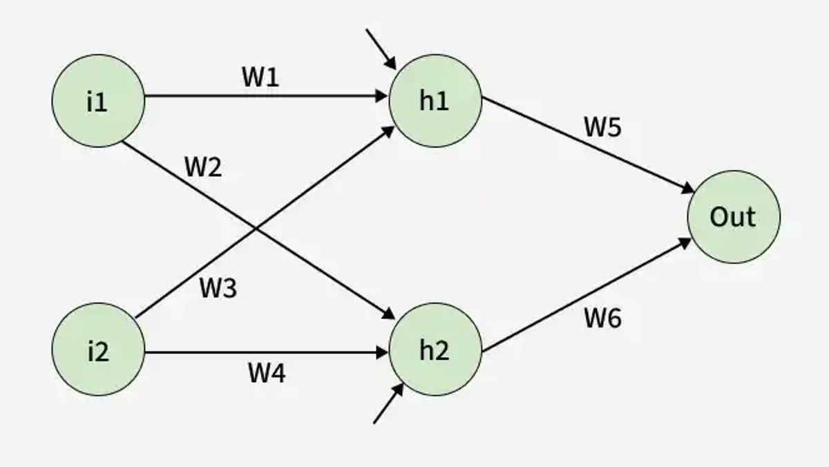 Figure 2. Demonstration of neural network