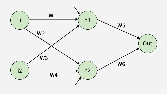 Figure 2. Demonstration of neural network