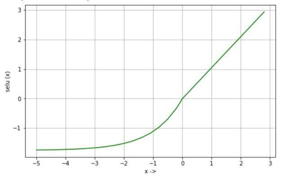 Figure 14. SELU function graph