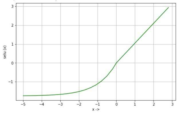 Figure 14. SELU function graph