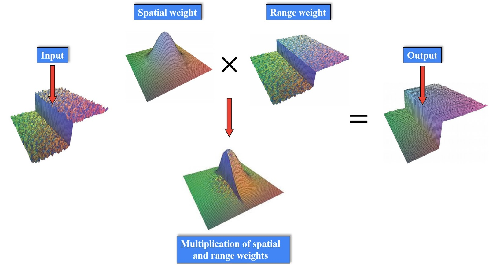 Python Image Blurring with OpenCV: Gaussian, Median & Bilateral Filter Guide