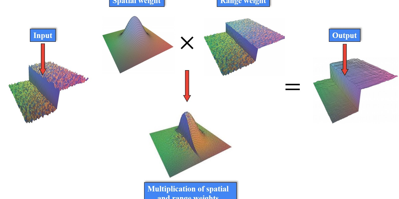 Python Image Blurring with OpenCV: Gaussian, Median & Bilateral Filter Guide