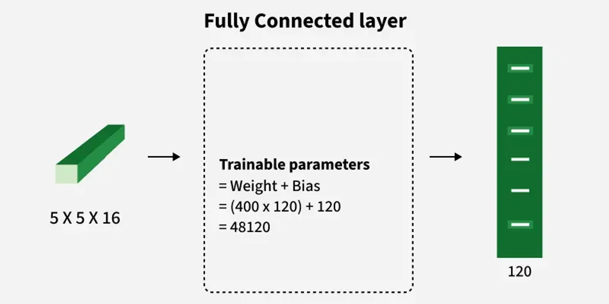 Figure 6. Fully Connected layer in LeNet