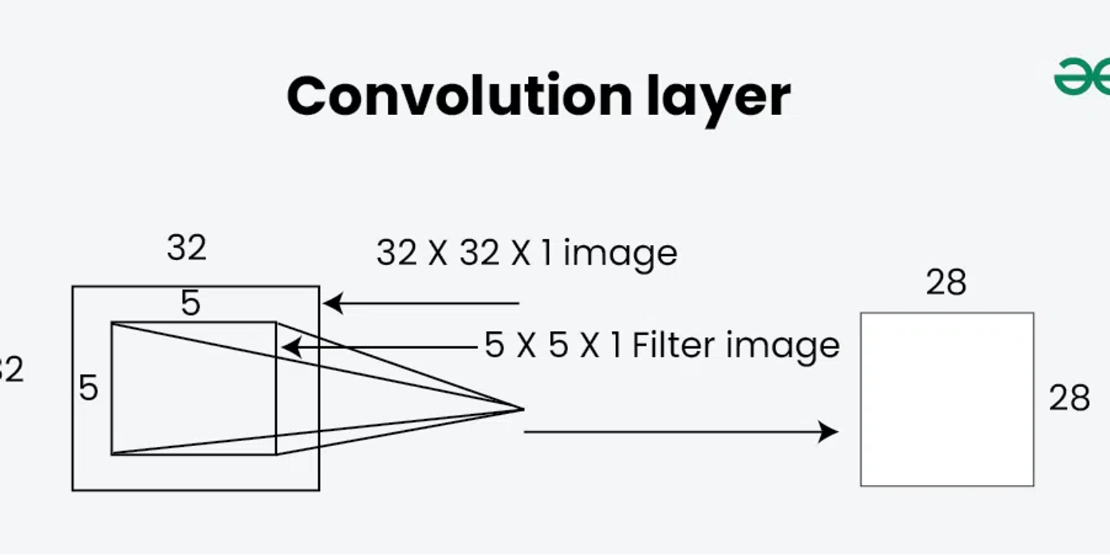 What Are Convolutional Layers in CNN? How They Work in Deep Learning Explained