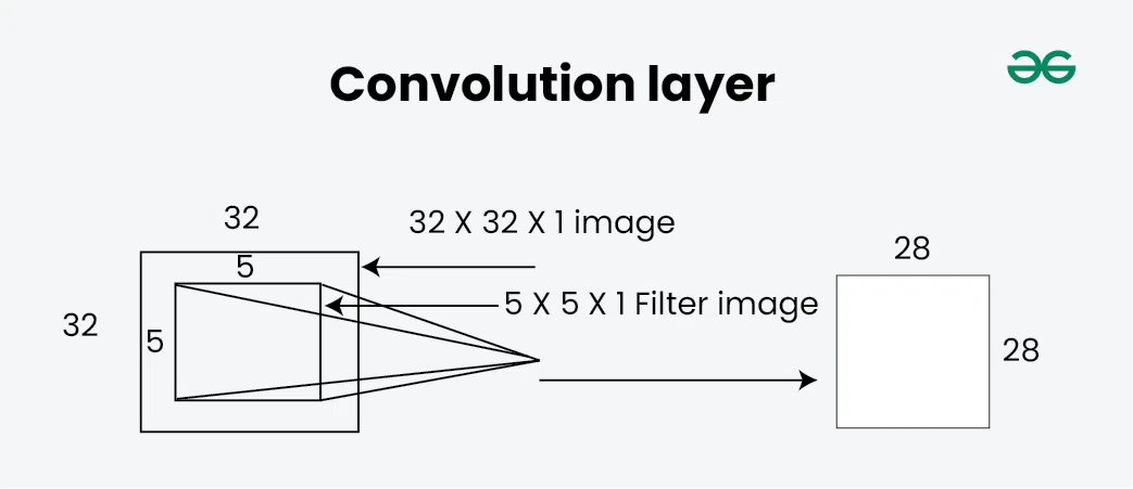 Figure 1. Demonstration convolution layer in CNN model