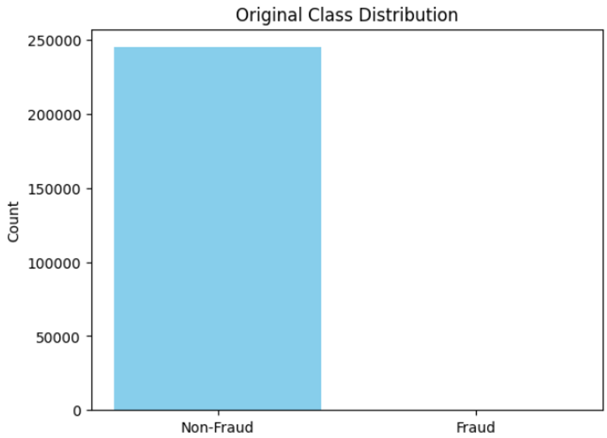 Figure 1. Original Class Distribution in dataset