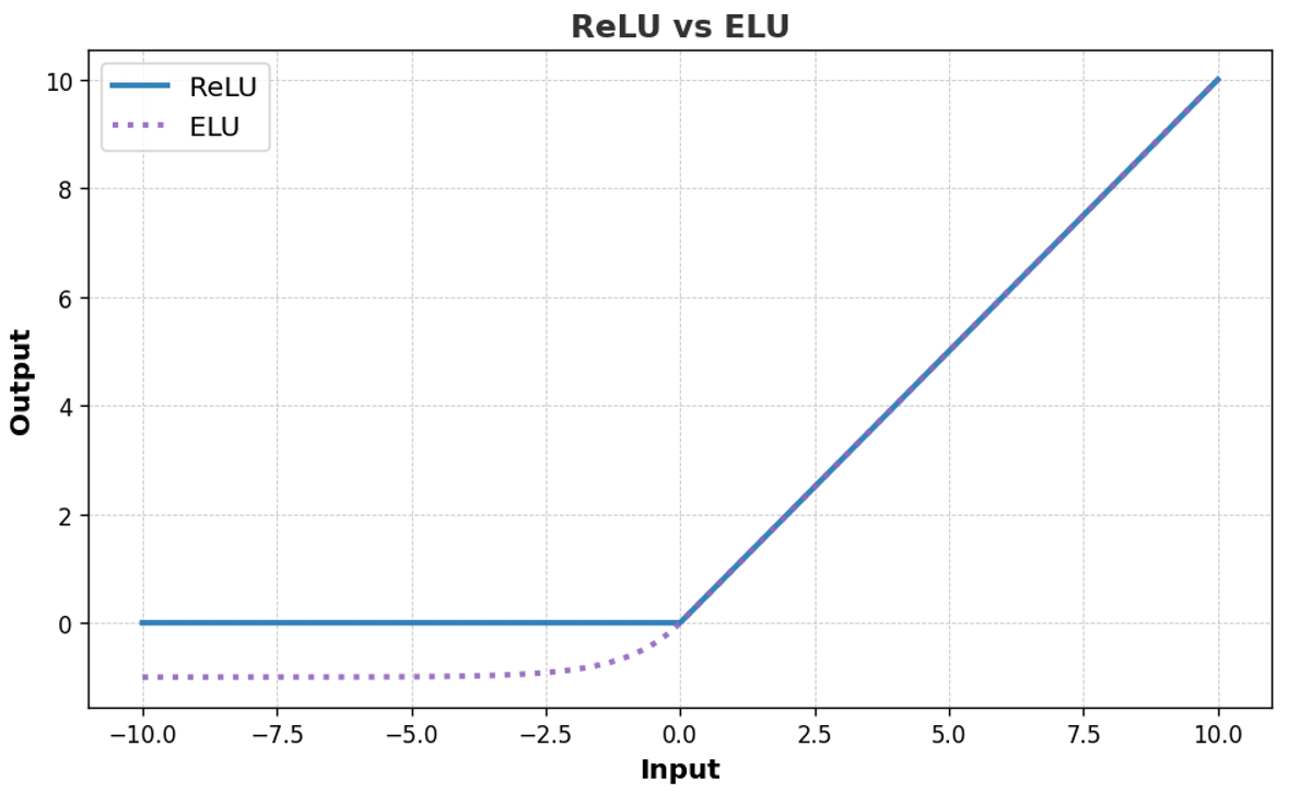 Figure 7. ReLU vs ELU