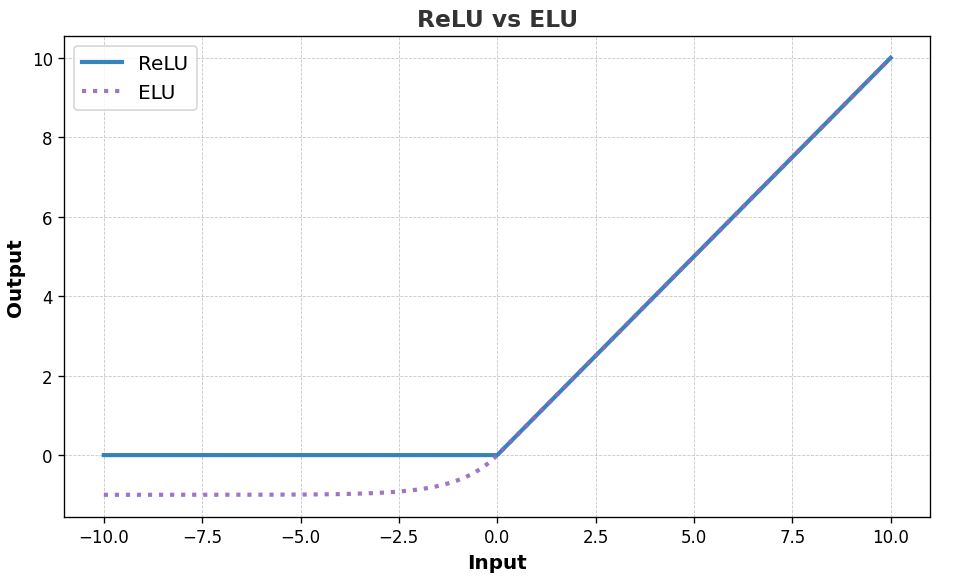 Figure 7. ReLU vs ELU