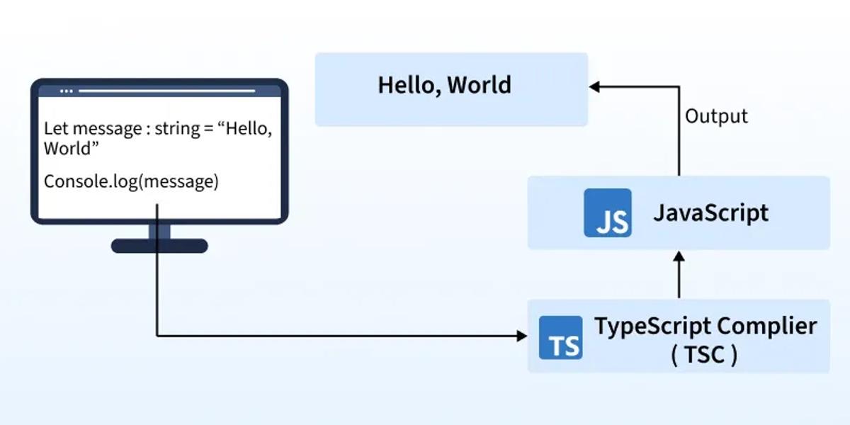 Introduction TypeScript