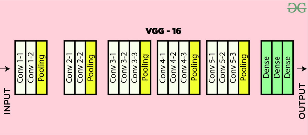 Figure 4. VGG-16 architecture Map