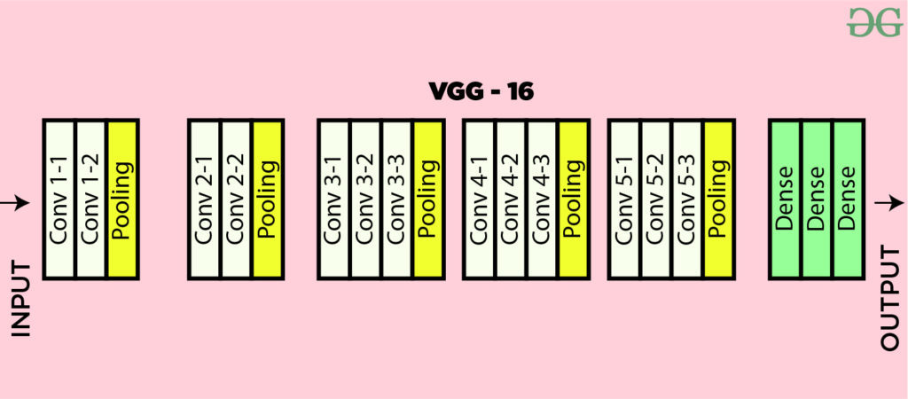 Figure 4. VGG-16 architecture Map