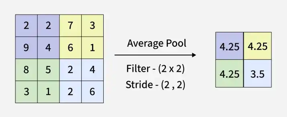 Figure 4. Average Pooling