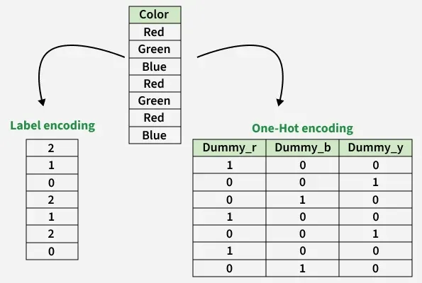 Figure 1. Label Encoding vs One-Hot Encoding