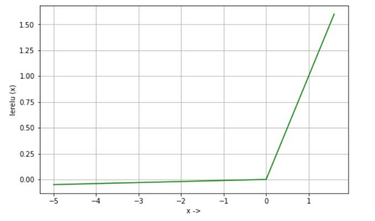 Figure 1. Leaky ReLU activation function graph