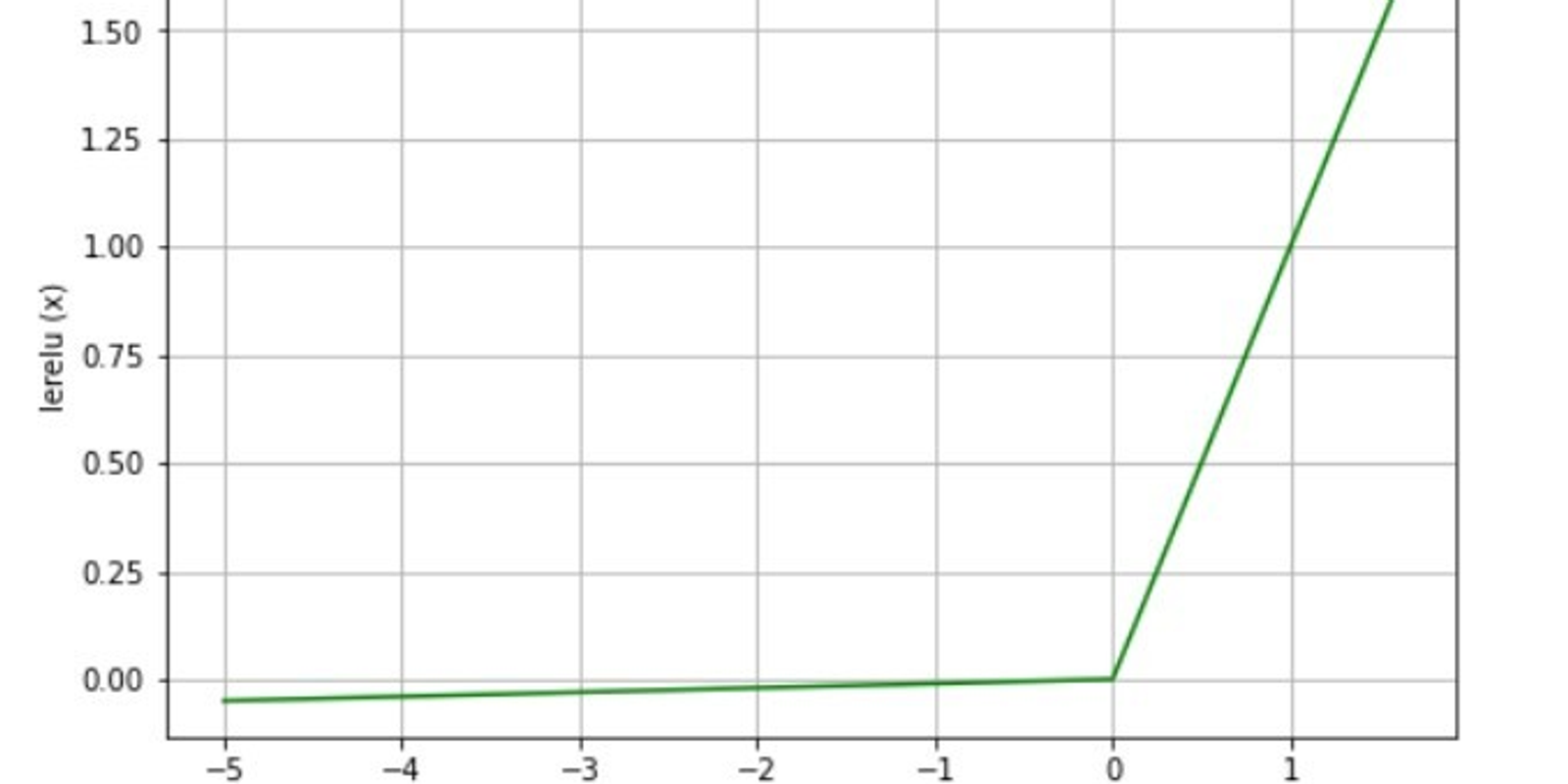 Leaky ReLU Activation Function in Deep Learning: Complete Guide with Formula, Pros, Cons & When to Use