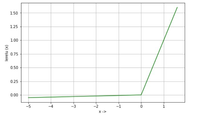 Figure 1. Leaky ReLU activation function graph