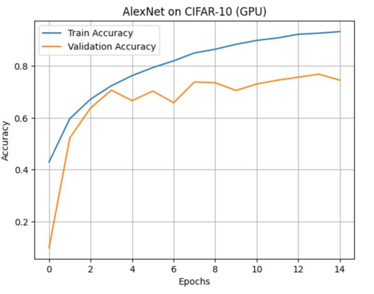 Figure 3. AlexNet on CIFAR-10 (GPU)